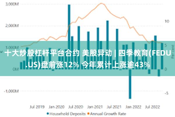 十大炒股杠杆平台合约 美股异动 | 四季教育(FEDU.US)盘前涨12% 今年累计上涨逾43%